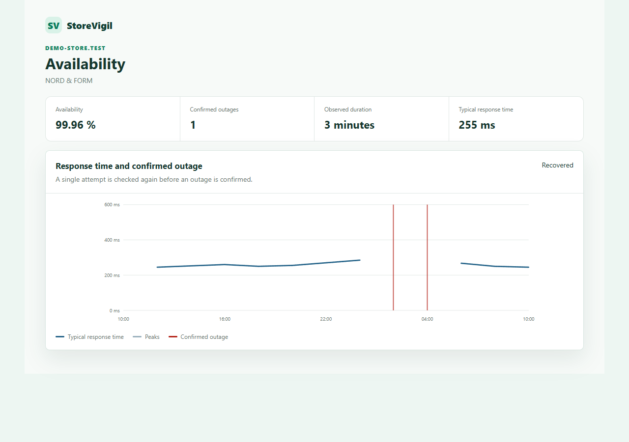 StoreVigil availability history with a confirmed outage and recovery